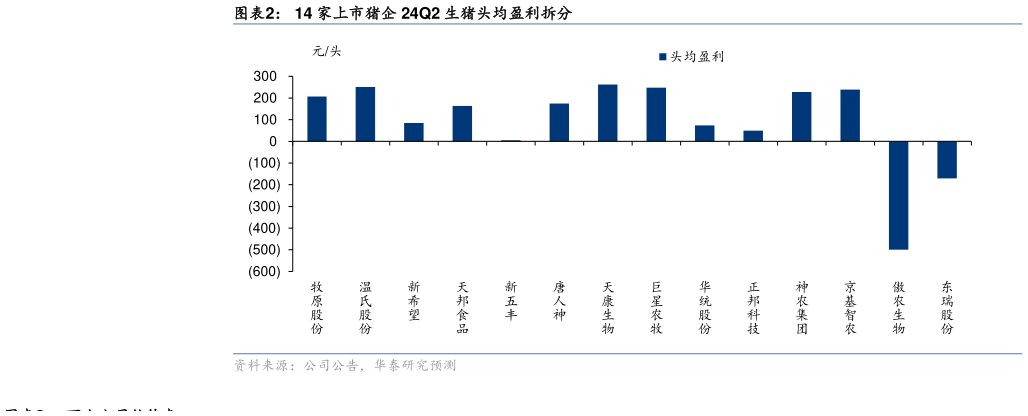 如何才能14 家上市猪企 24Q2 生猪头均盈利拆分?