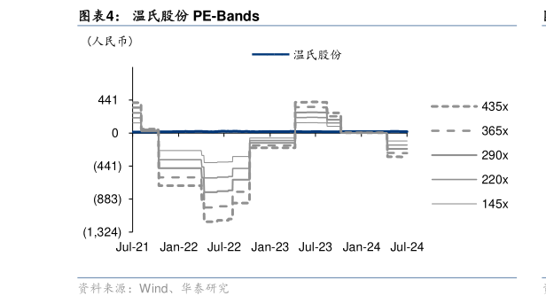 谁能回答温氏股份 PE-Bands?