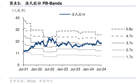 如何了解温氏股份 PB-Bands?