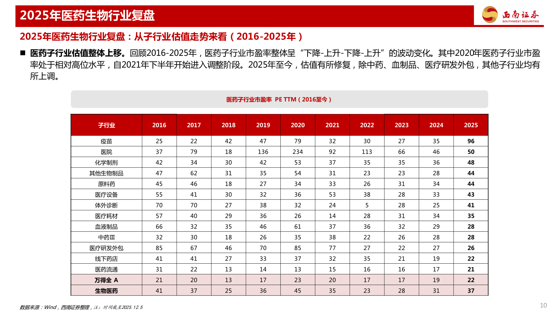 如何了解2025年医药生物行业复盘