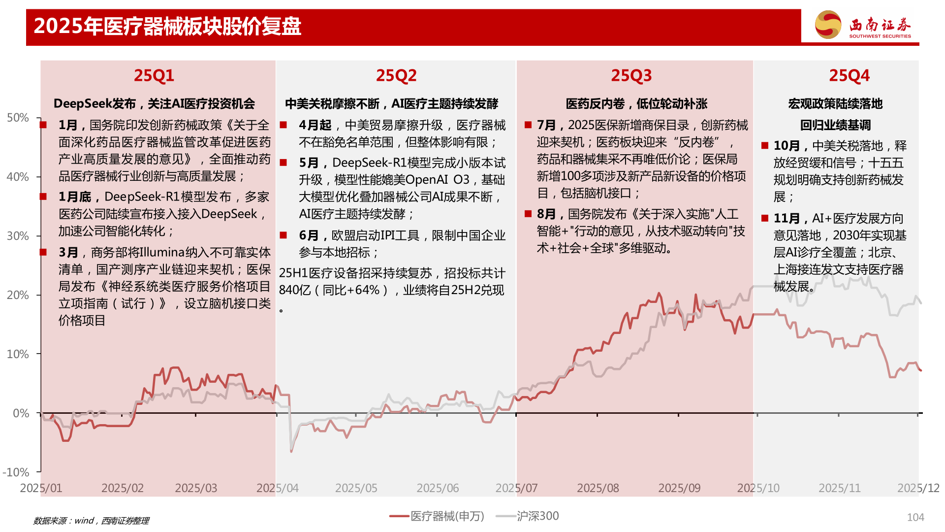请问一下2025年医疗器械板块股价复盘