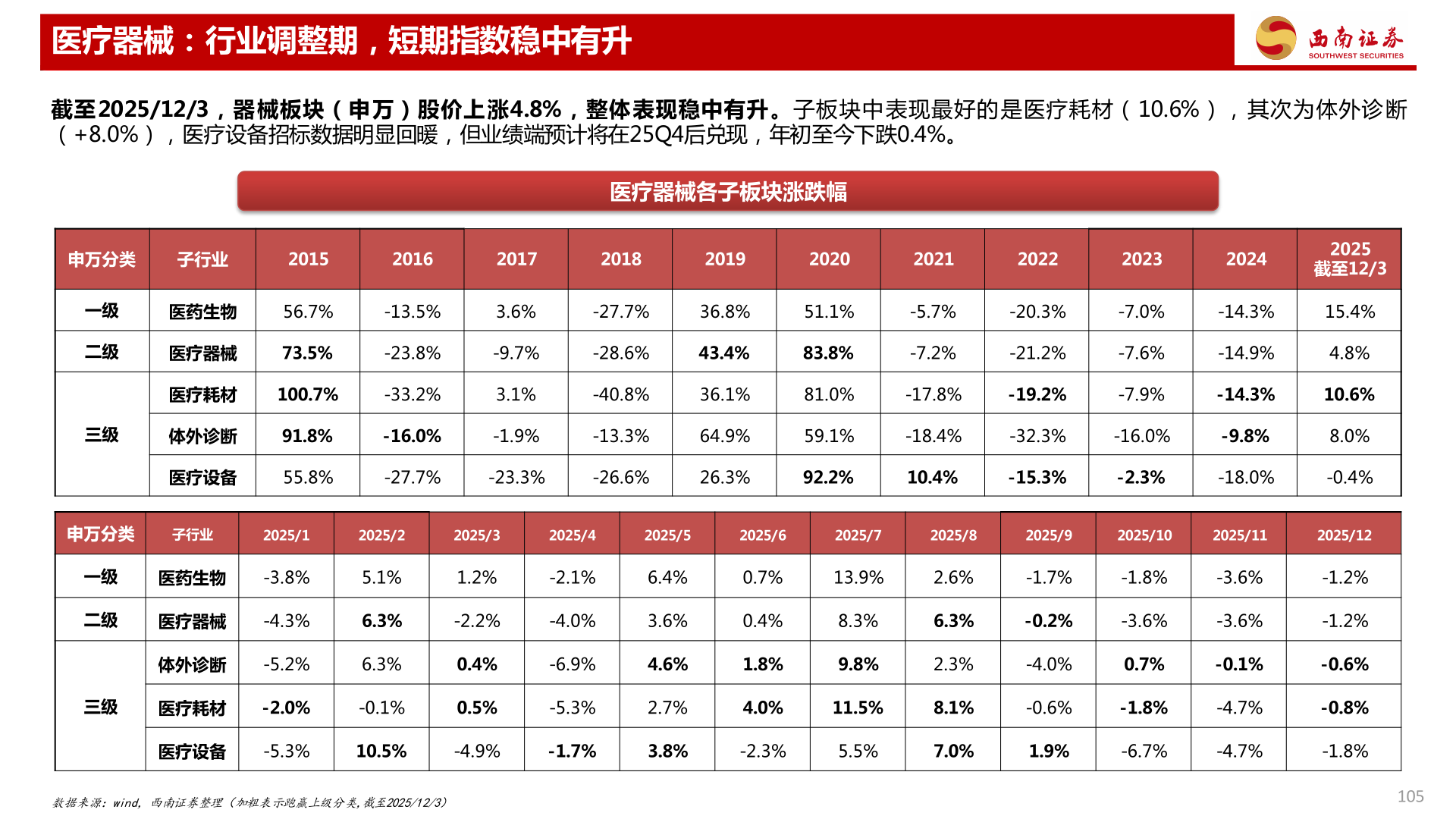 如何解释医疗器械：行业调整期，短期指数稳中有升