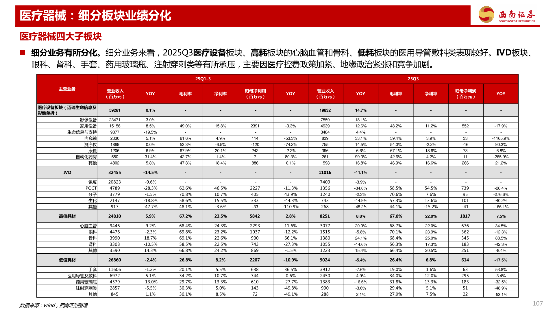 我想了解一下医疗器械：细分板块业绩分化