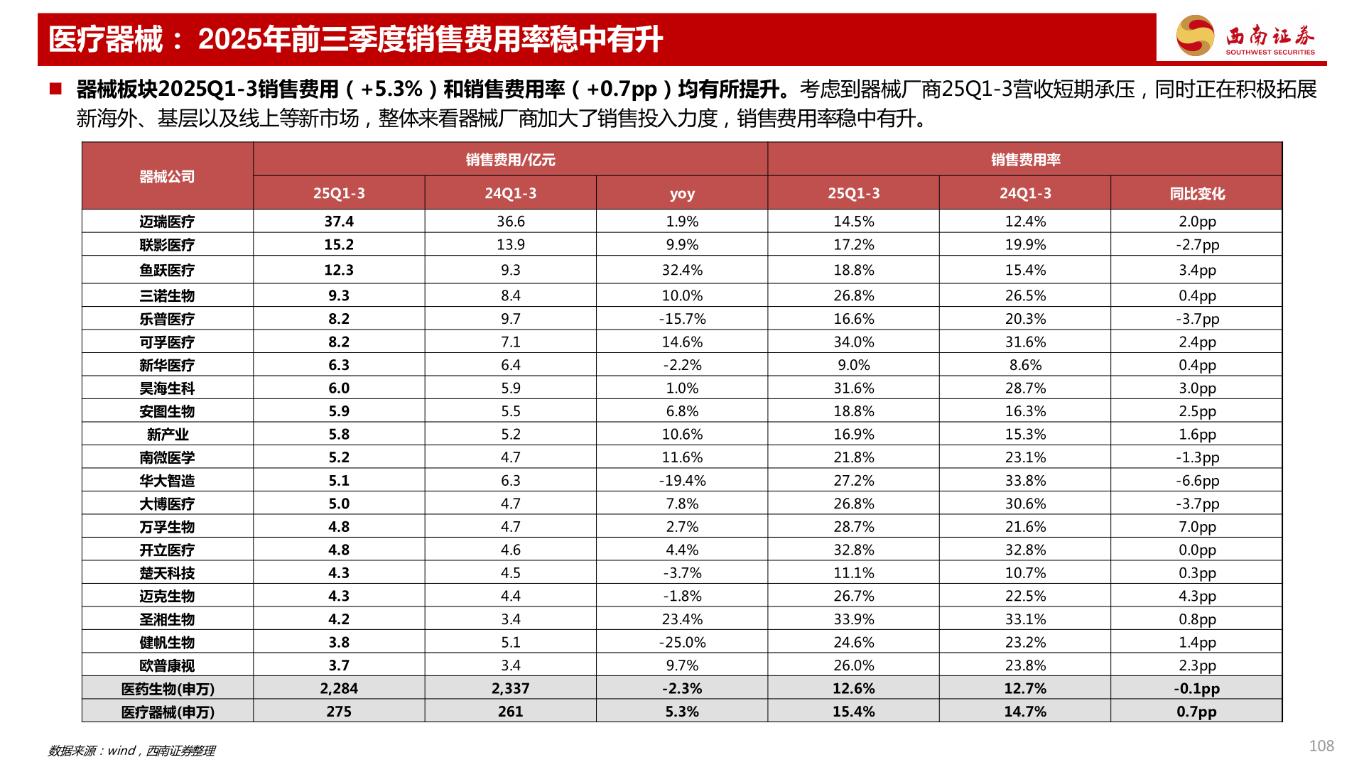 如何了解医疗器械： 2025年前三季度销售费用率稳中有升