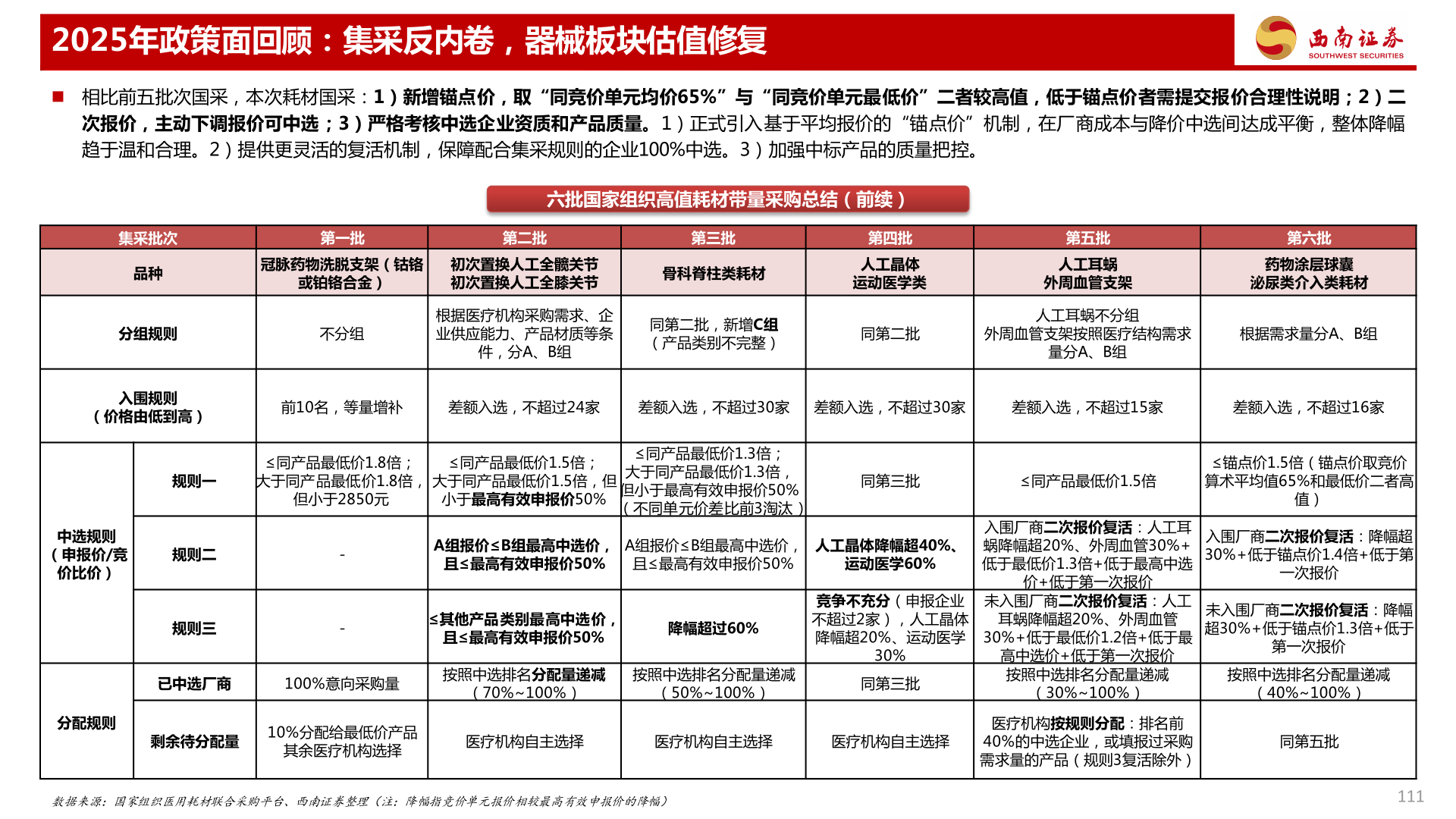 谁能回答2025年政策面回顾：集采反内卷，器械板块估值修复