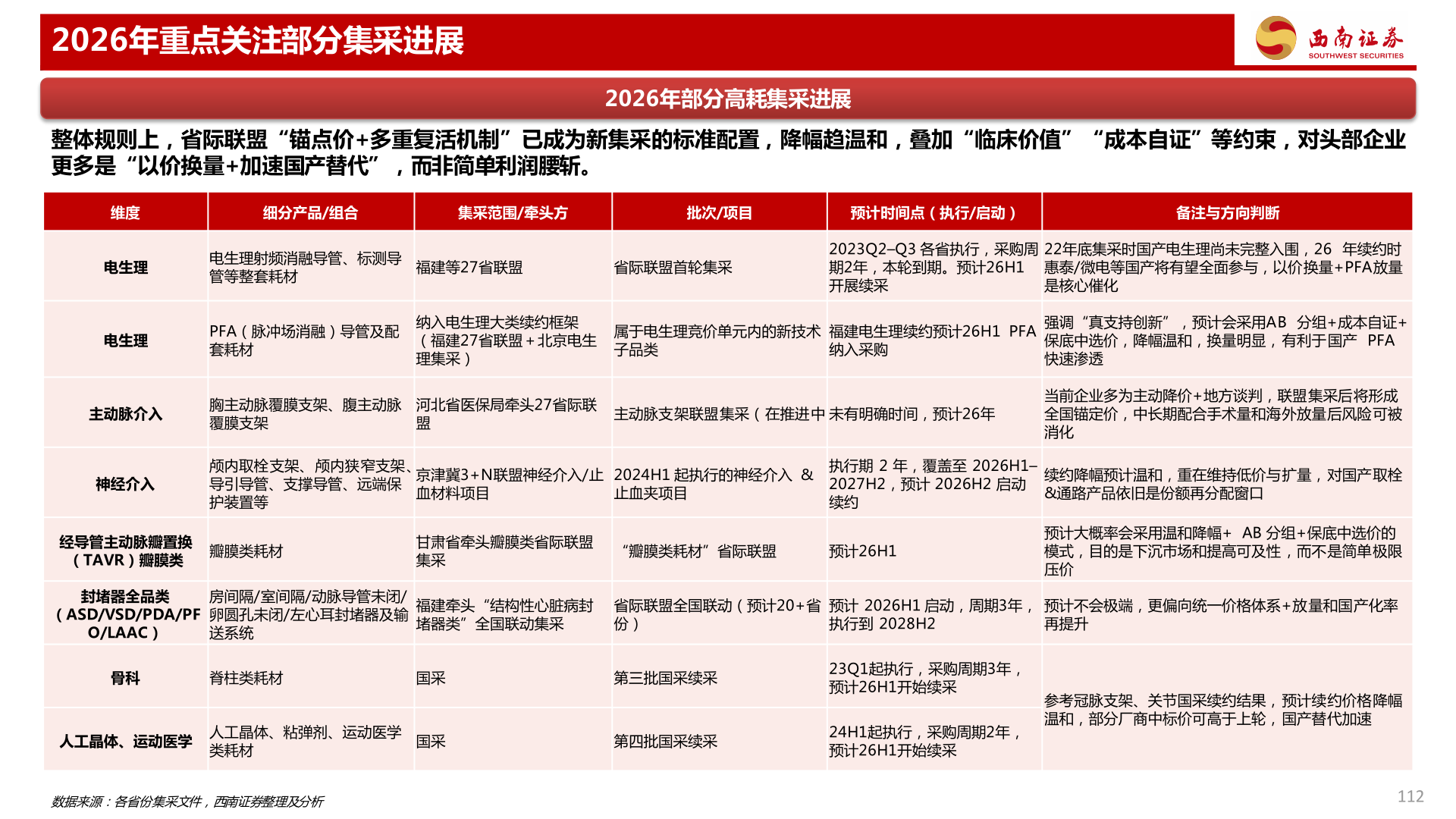 你知道2026年重点关注部分集采进展