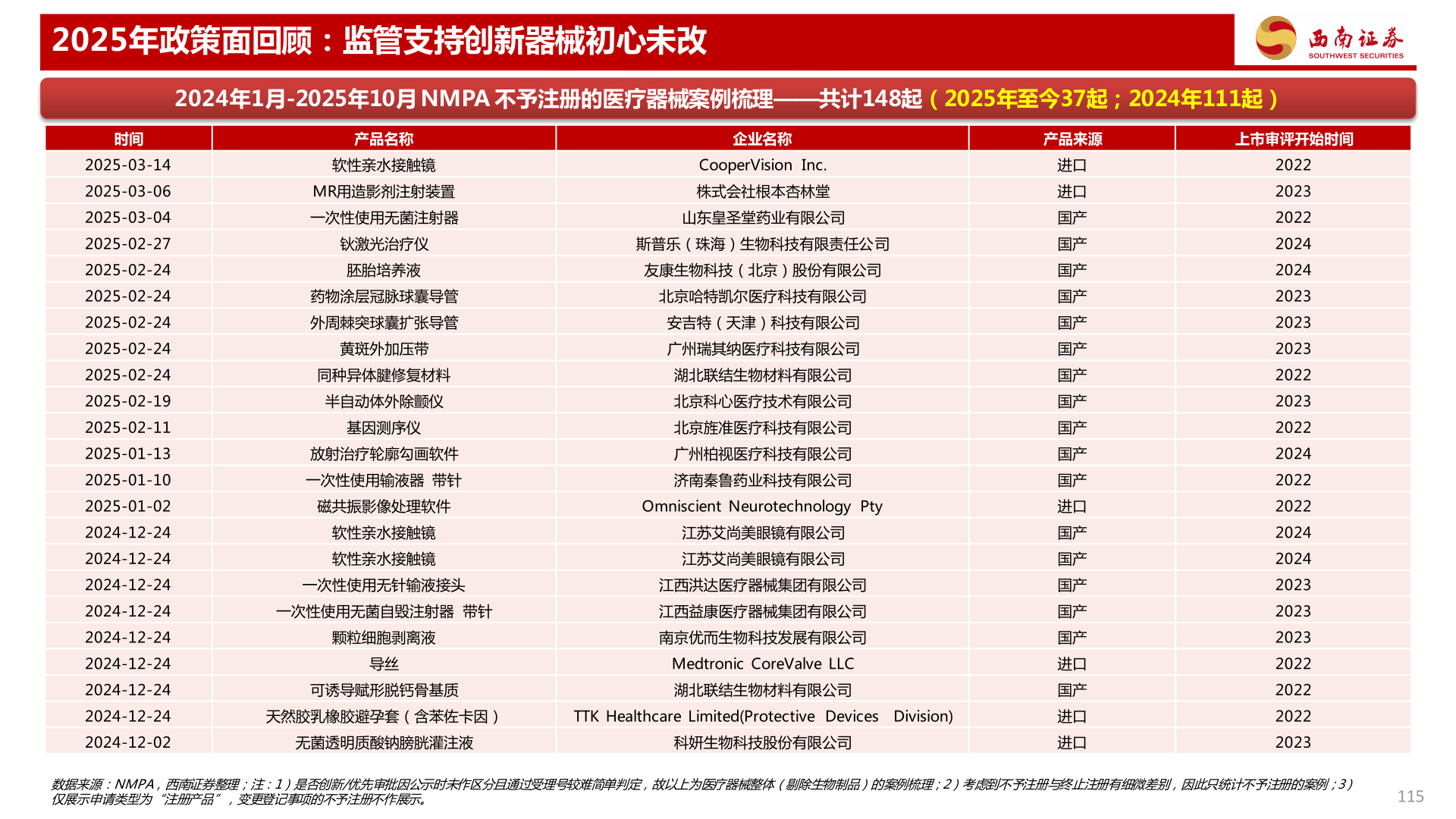 一起讨论下2025年政策面回顾：监管支持创新器械初心未改
