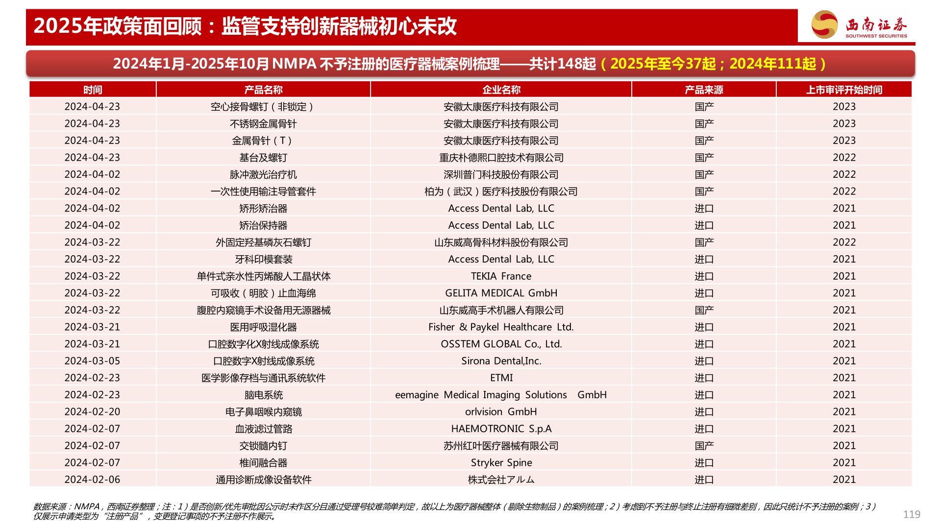 如何才能2025年政策面回顾：监管支持创新器械初心未改