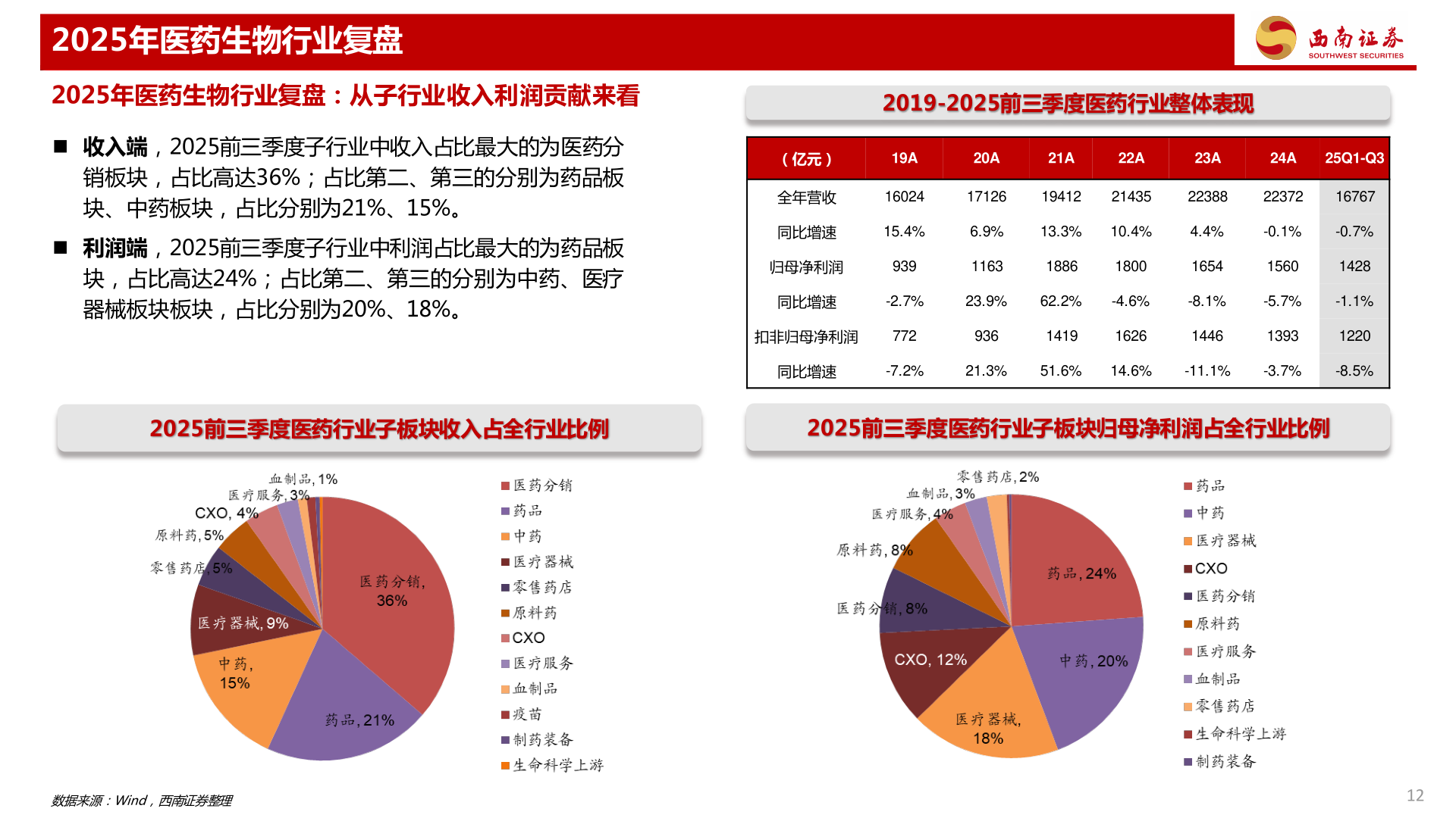 想关注一下2025年医药生物行业复盘