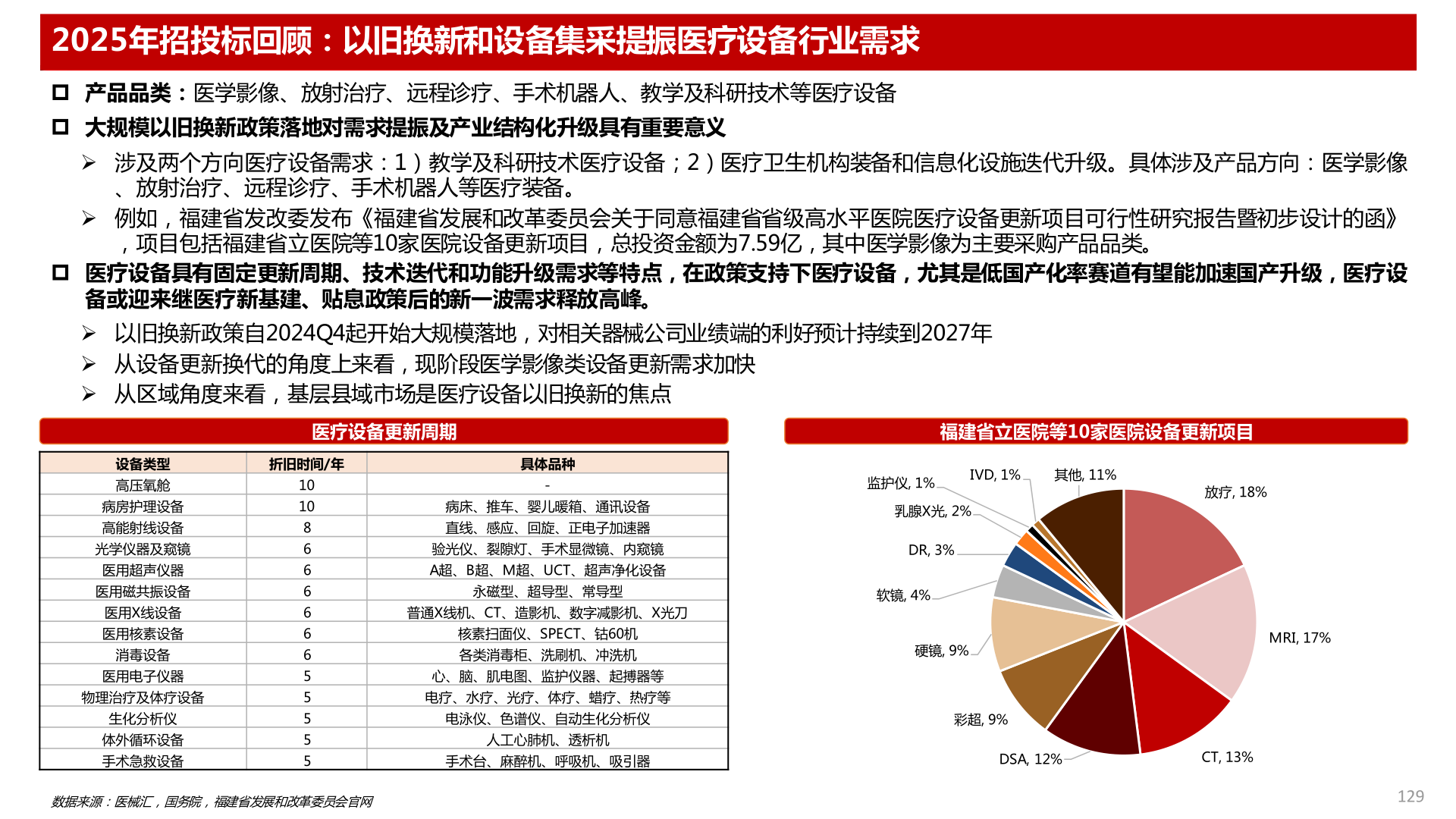各位网友请教一下2025年招投标回顾：以旧换新和设备集采提振医疗设备行业需求