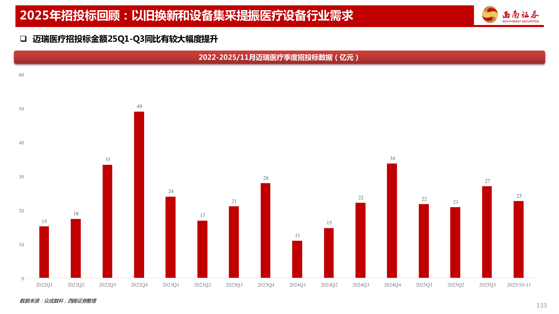 各位网友请教一下2025年招投标回顾：以旧换新和设备集采提振医疗设备行业需求
