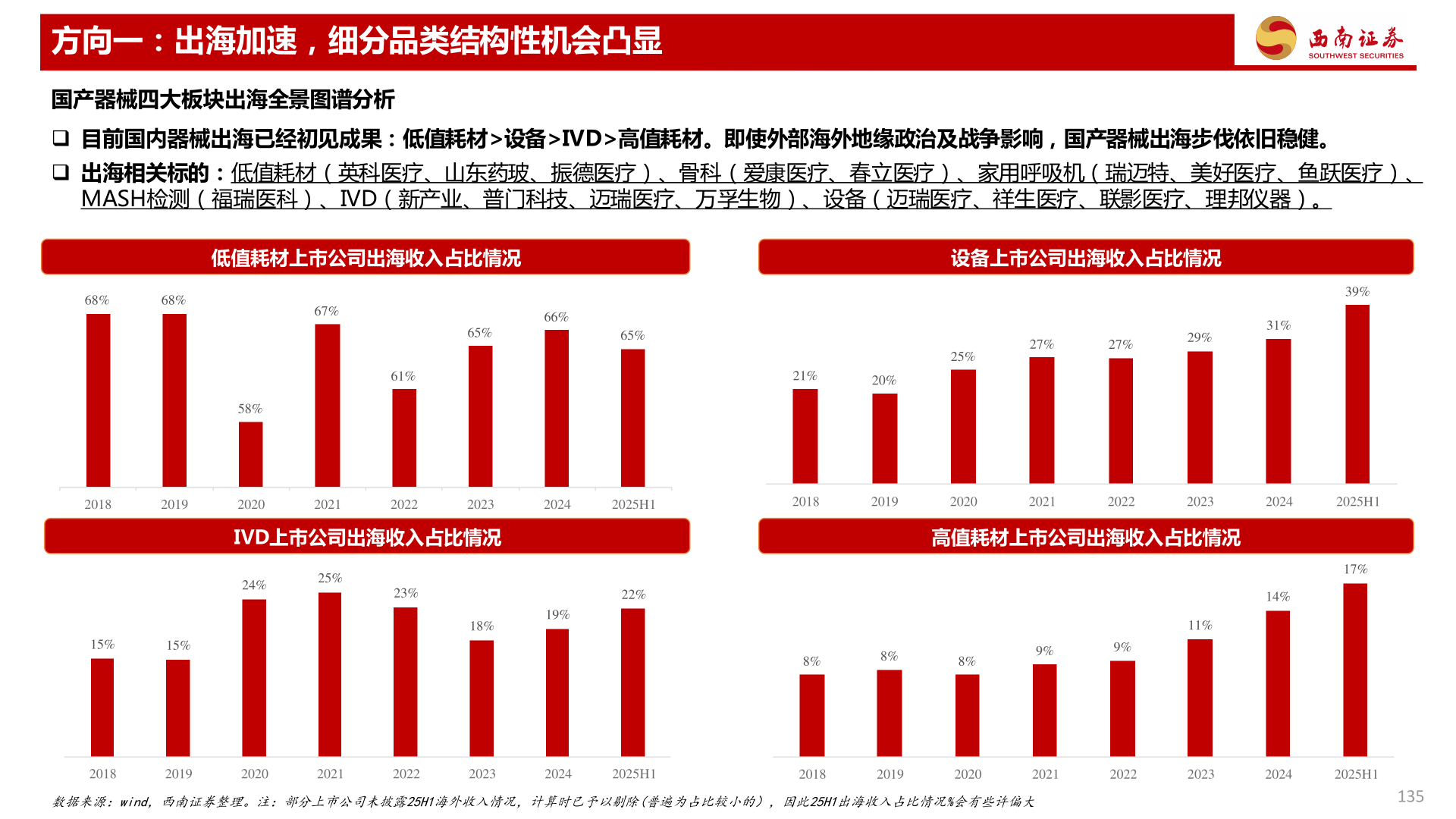 咨询下各位方向一：出海加速，细分品类结构性机会凸显