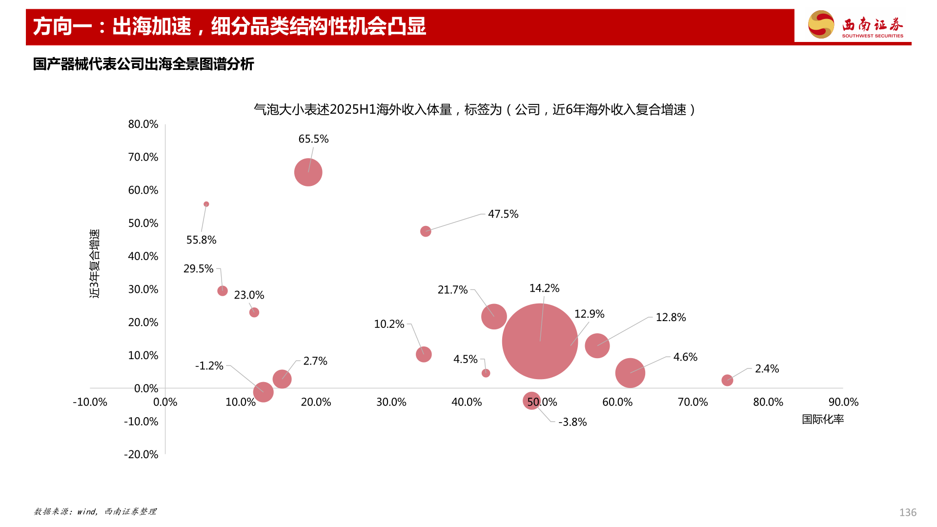 咨询下各位方向一：出海加速，细分品类结构性机会凸显