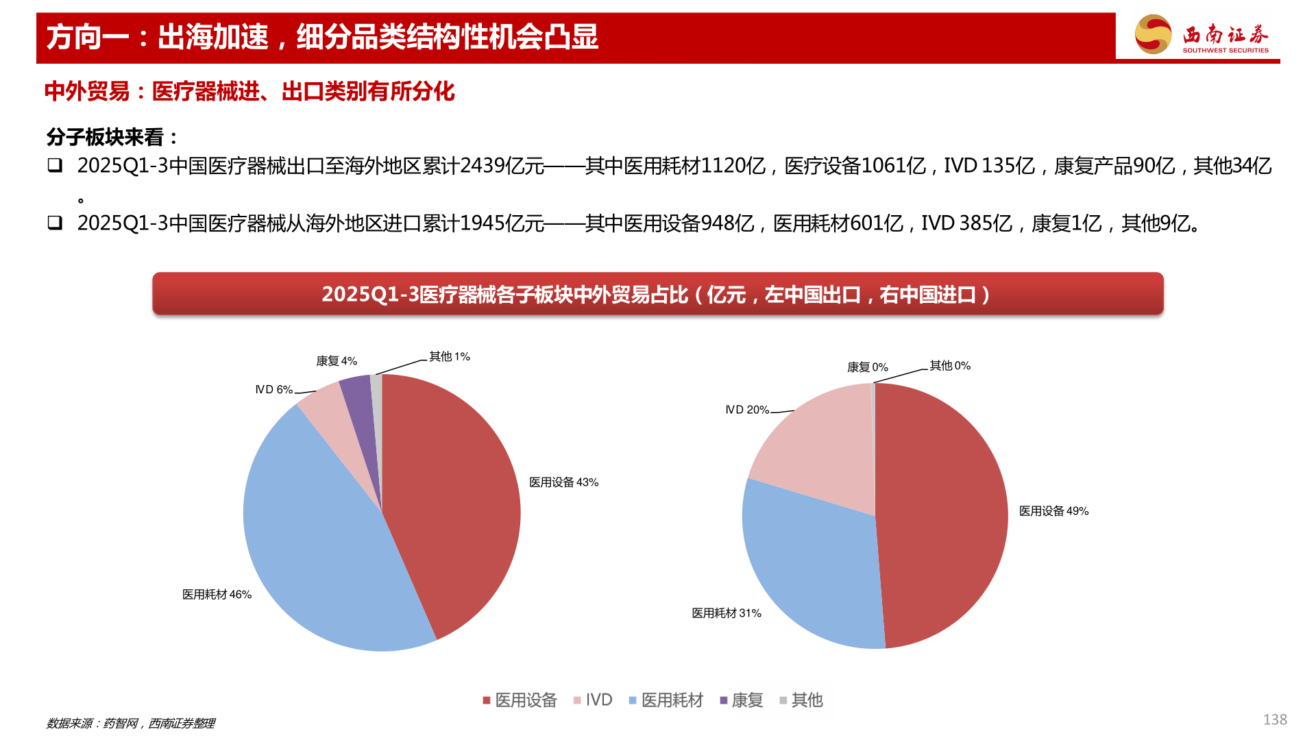 想问下各位网友方向一：出海加速，细分品类结构性机会凸显