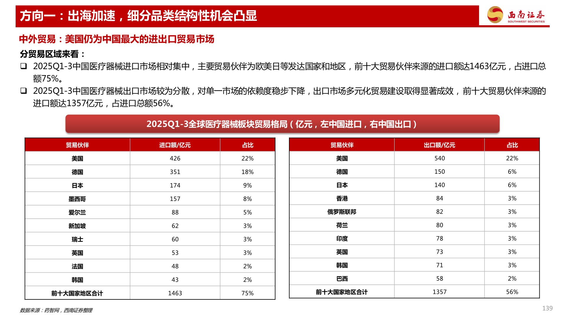 如何解释方向一：出海加速，细分品类结构性机会凸显