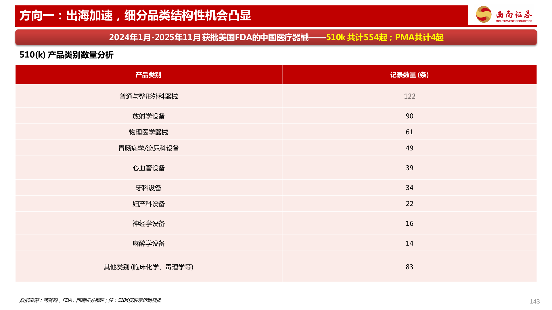 如何才能方向一：出海加速，细分品类结构性机会凸显