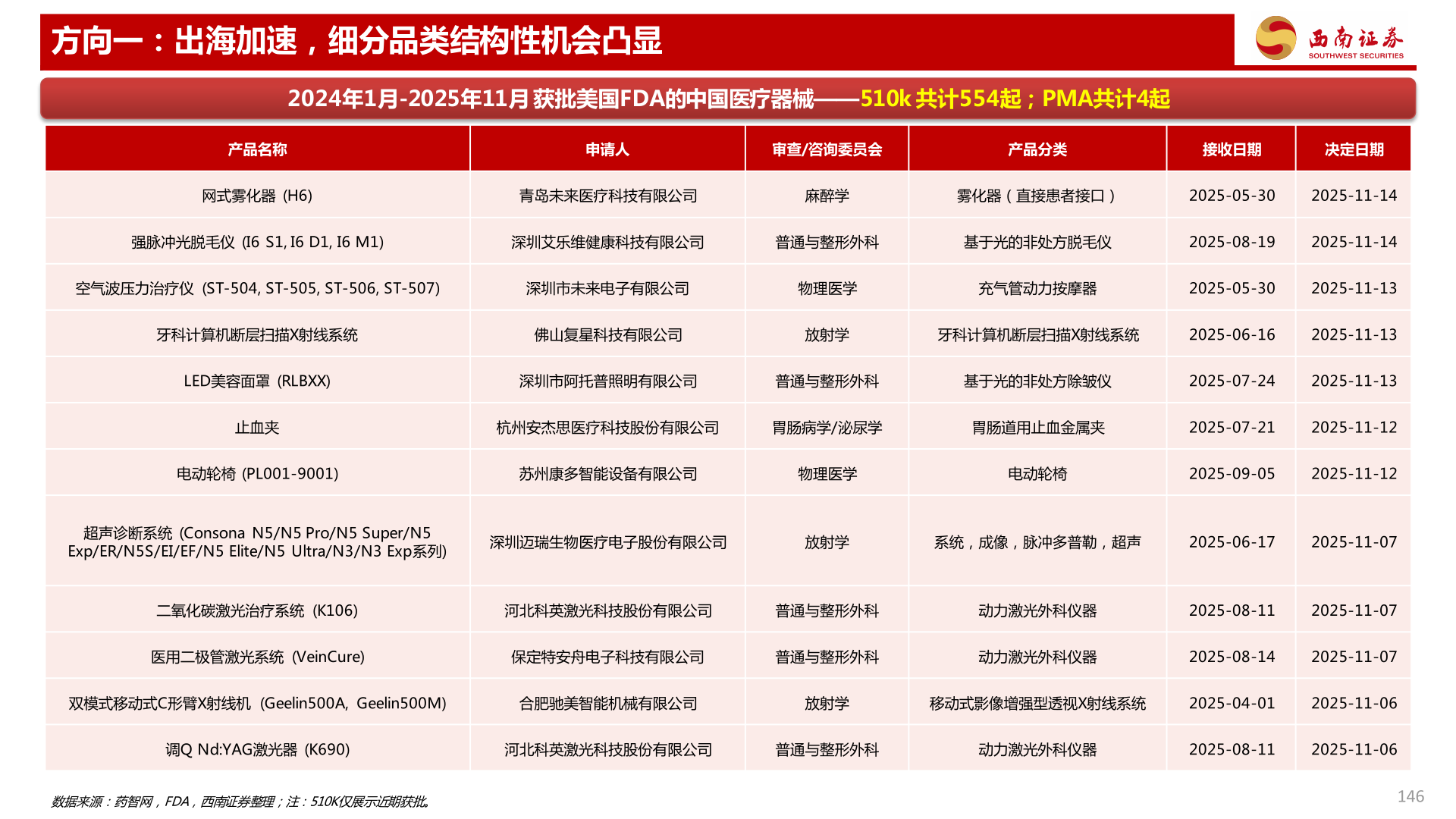 如何了解方向一：出海加速，细分品类结构性机会凸显