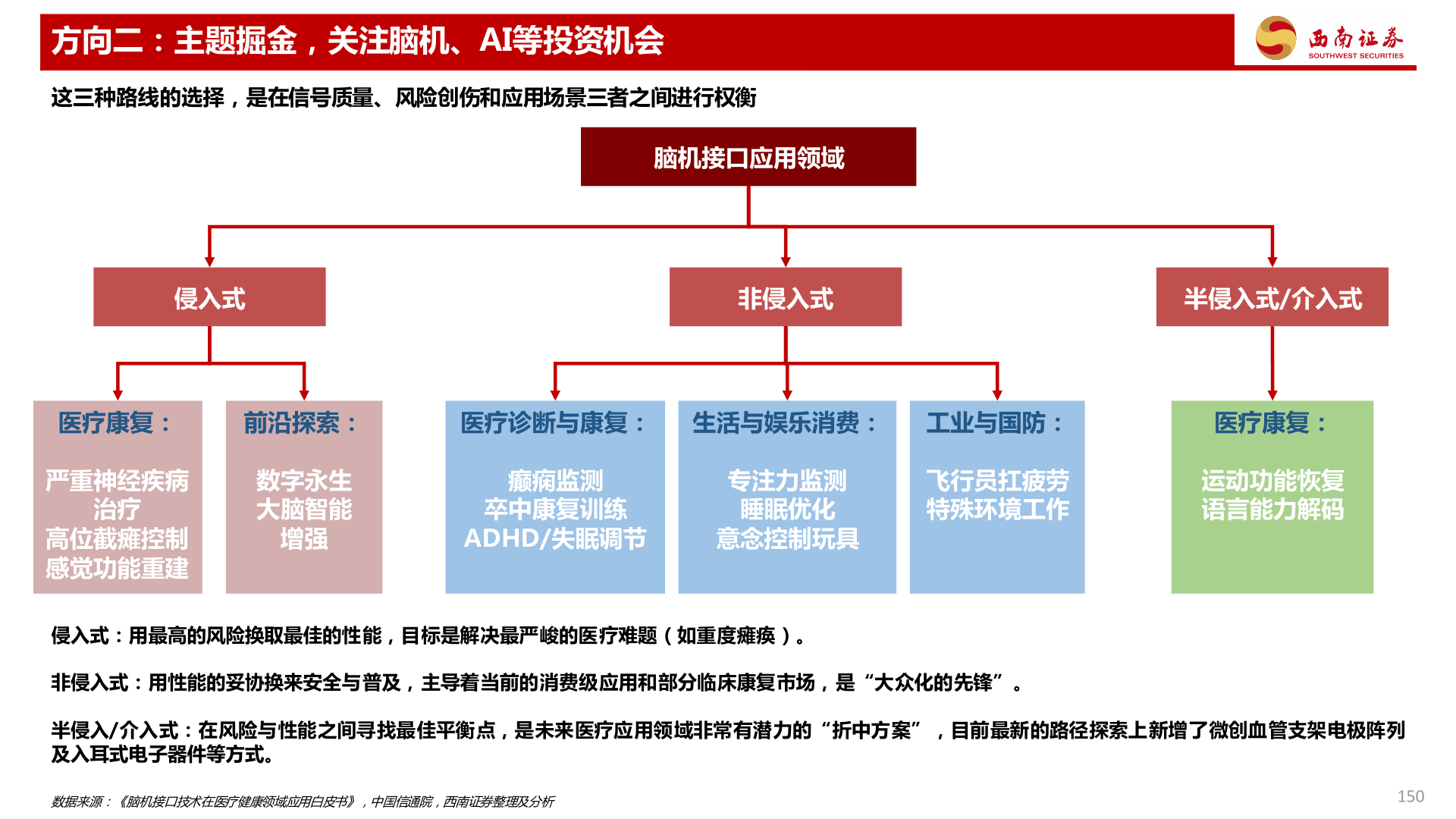 谁能回答方向二：主题掘金，关注脑机、AI等投资机会