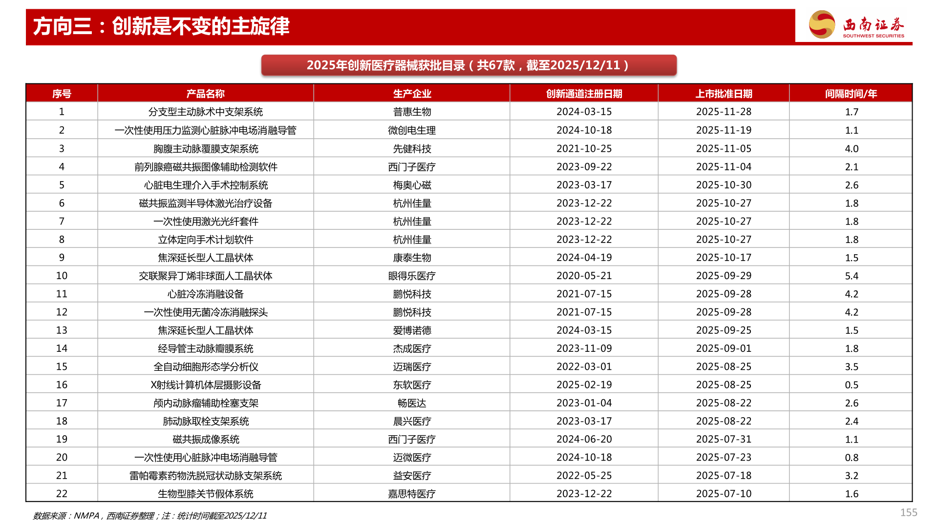 如何解释2025年创新医疗器械获批目录（共67款，截至2025/12/11）