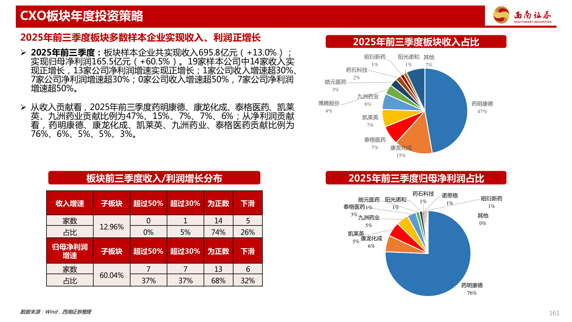 一起讨论下CXO板块年度投资策略
