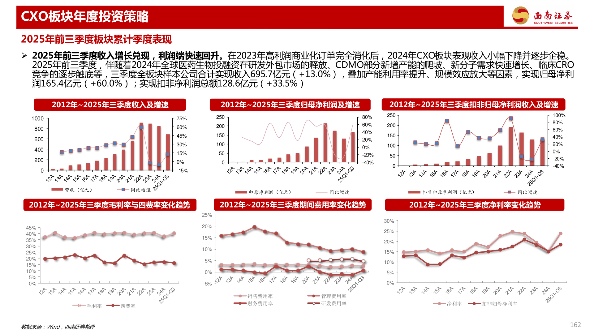 谁能回答CXO板块年度投资策略
