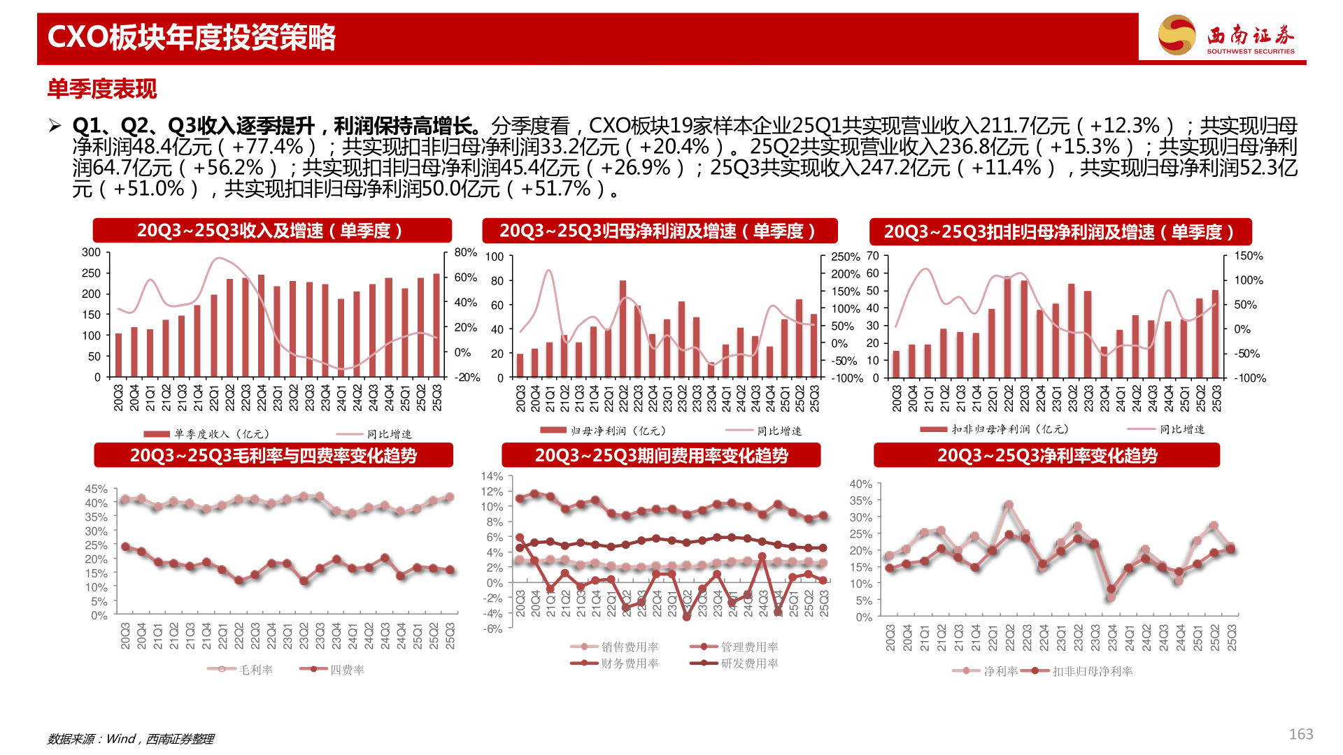 如何了解CXO板块年度投资策略