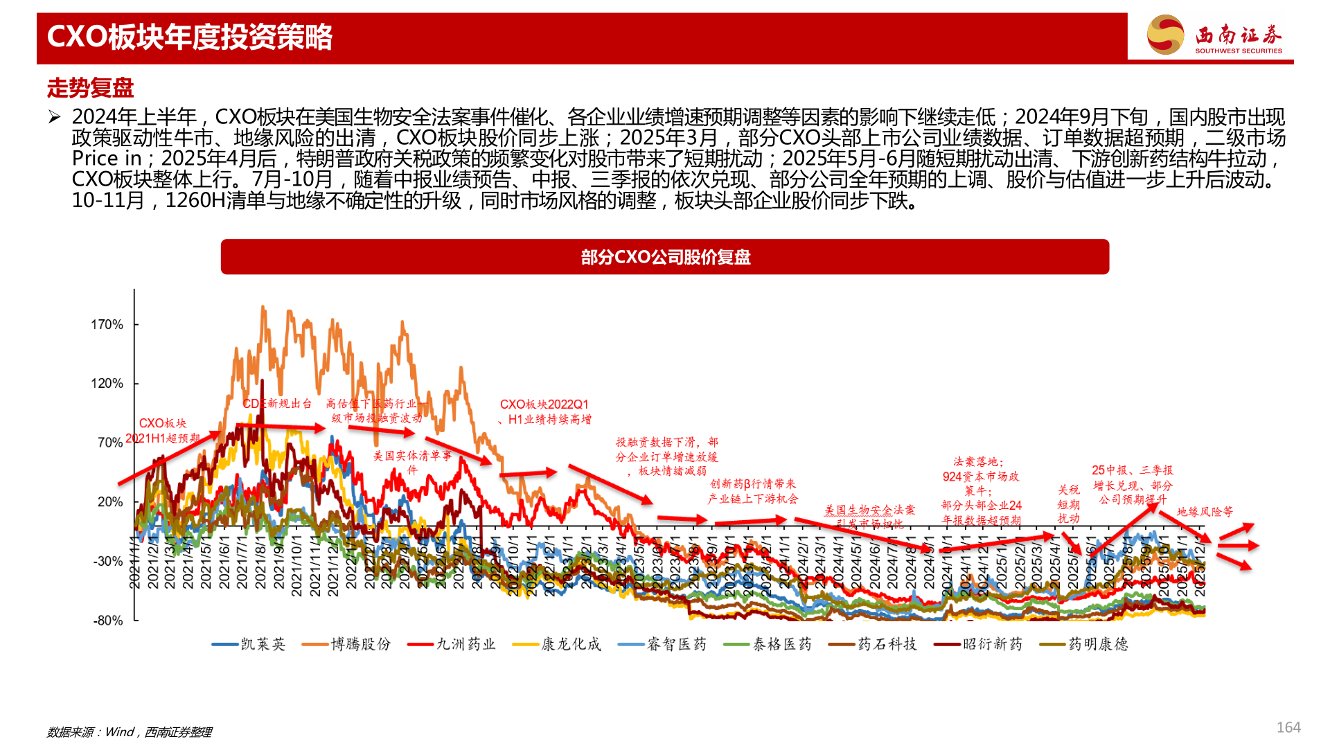 想关注一下CXO板块年度投资策略
