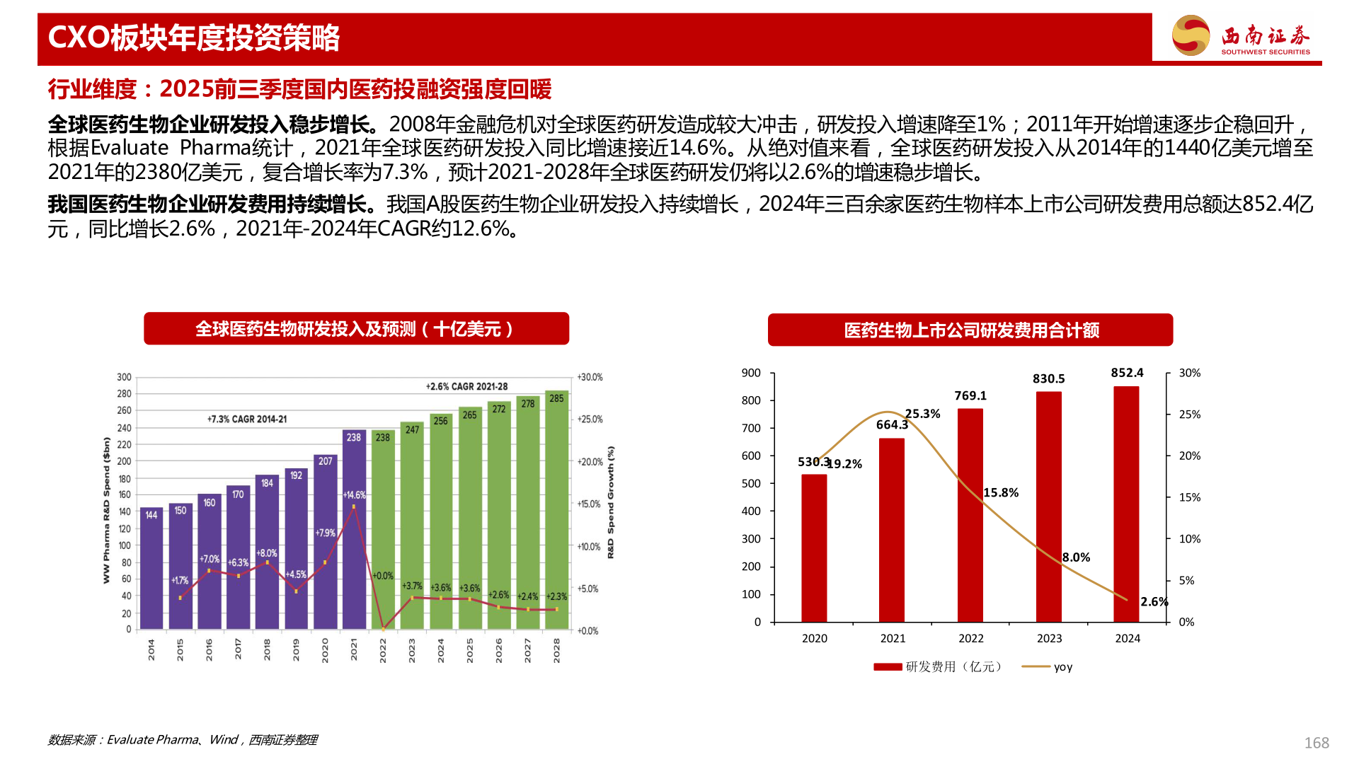 咨询大家CXO板块年度投资策略