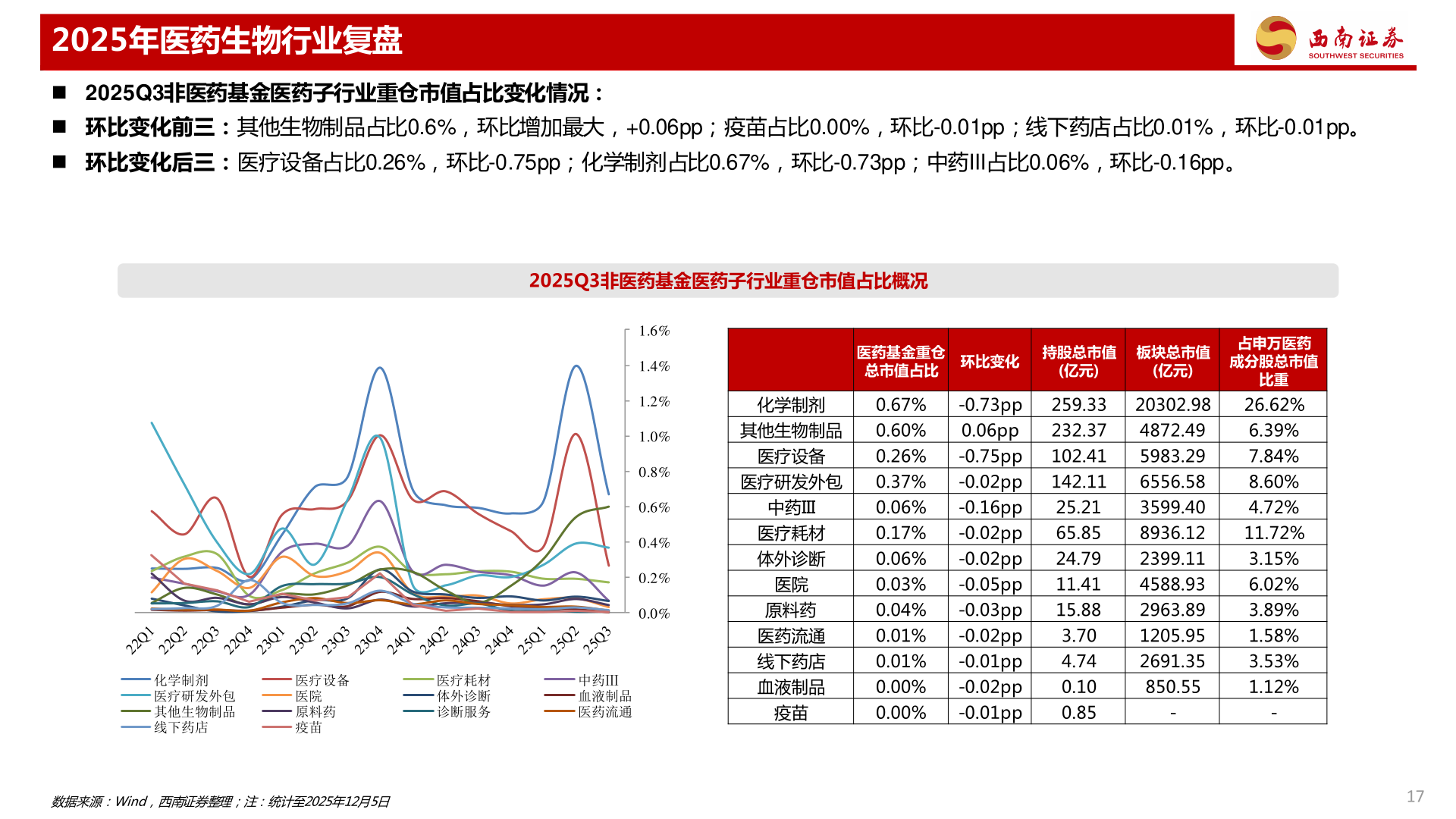 如何了解2025年医药生物行业复盘