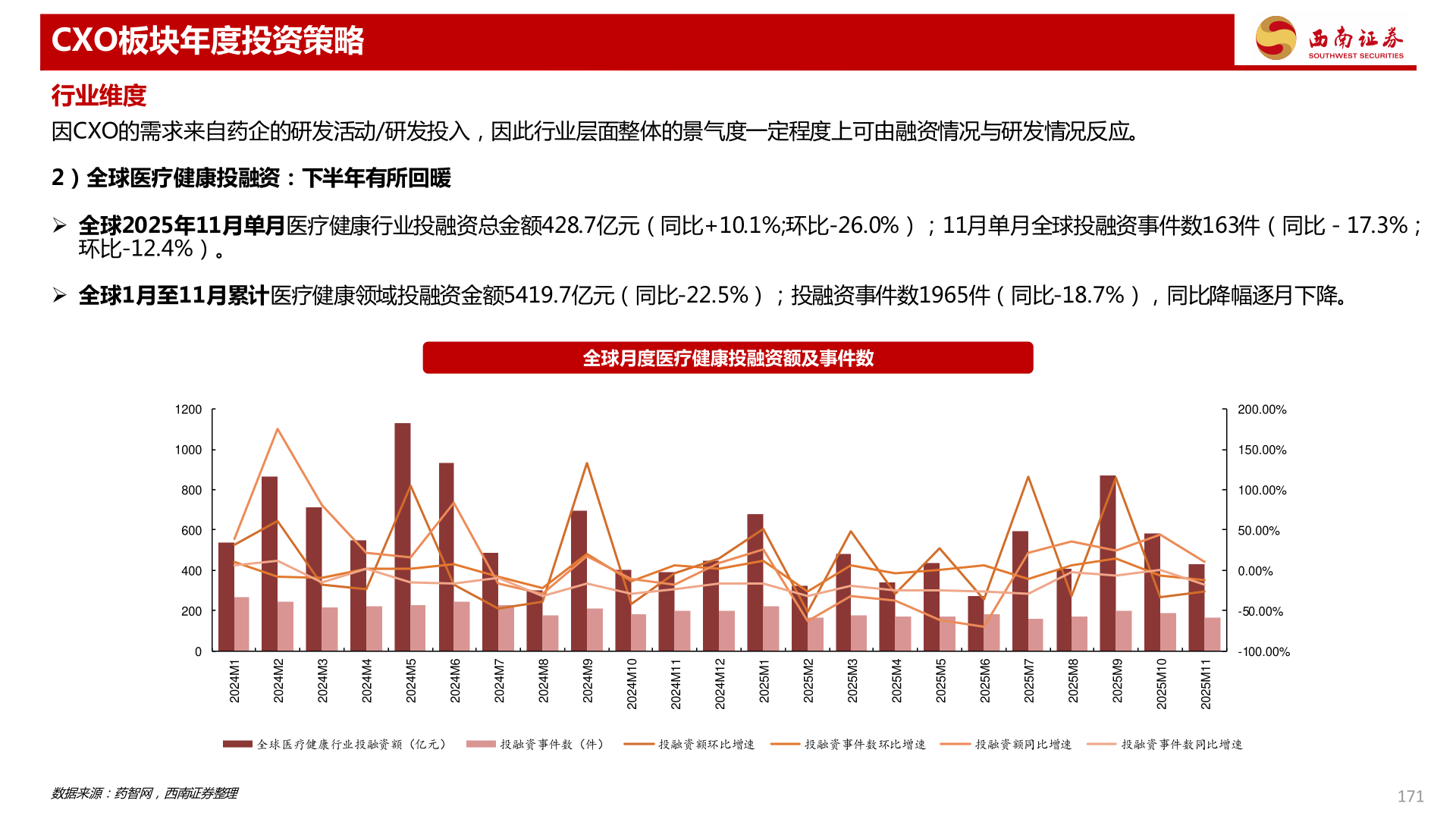 如何才能CXO板块年度投资策略