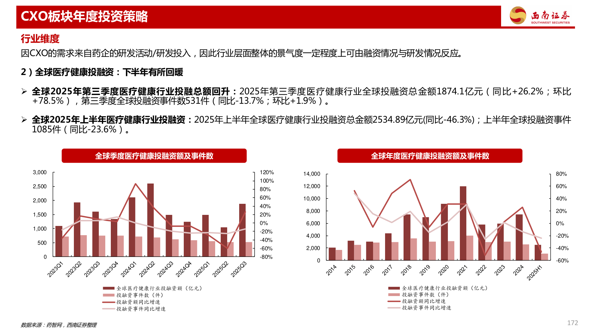 想问下各位网友CXO板块年度投资策略