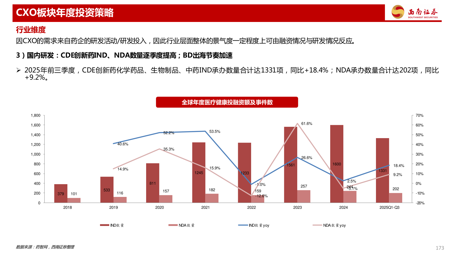 咨询下各位CXO板块年度投资策略