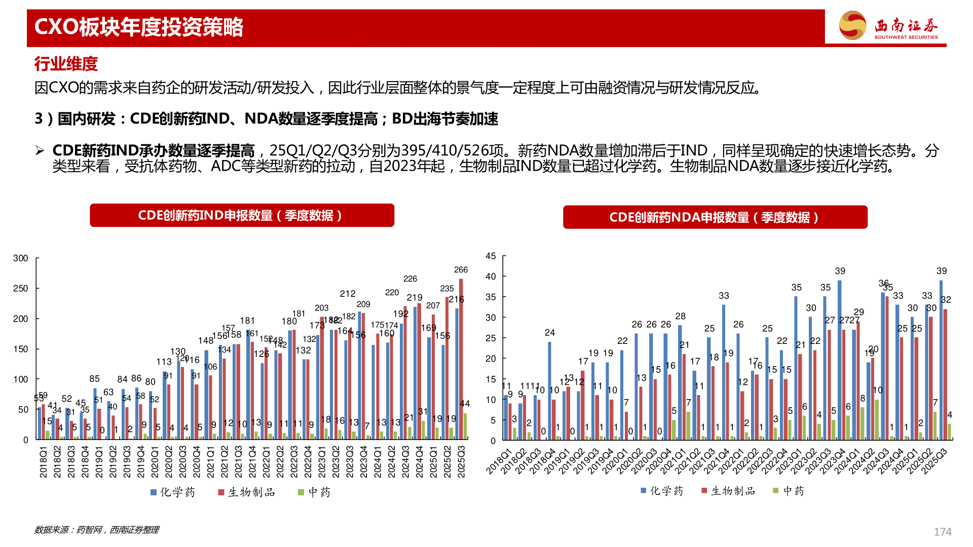 想问下各位网友CXO板块年度投资策略