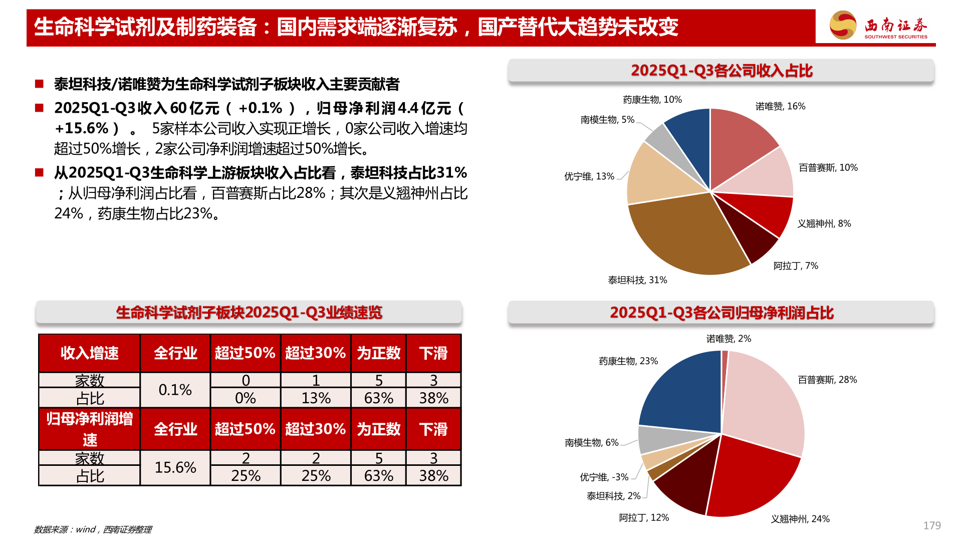 咨询大家生命科学试剂及制药装备：国内需求端逐渐复苏，国产替代大趋势未改变