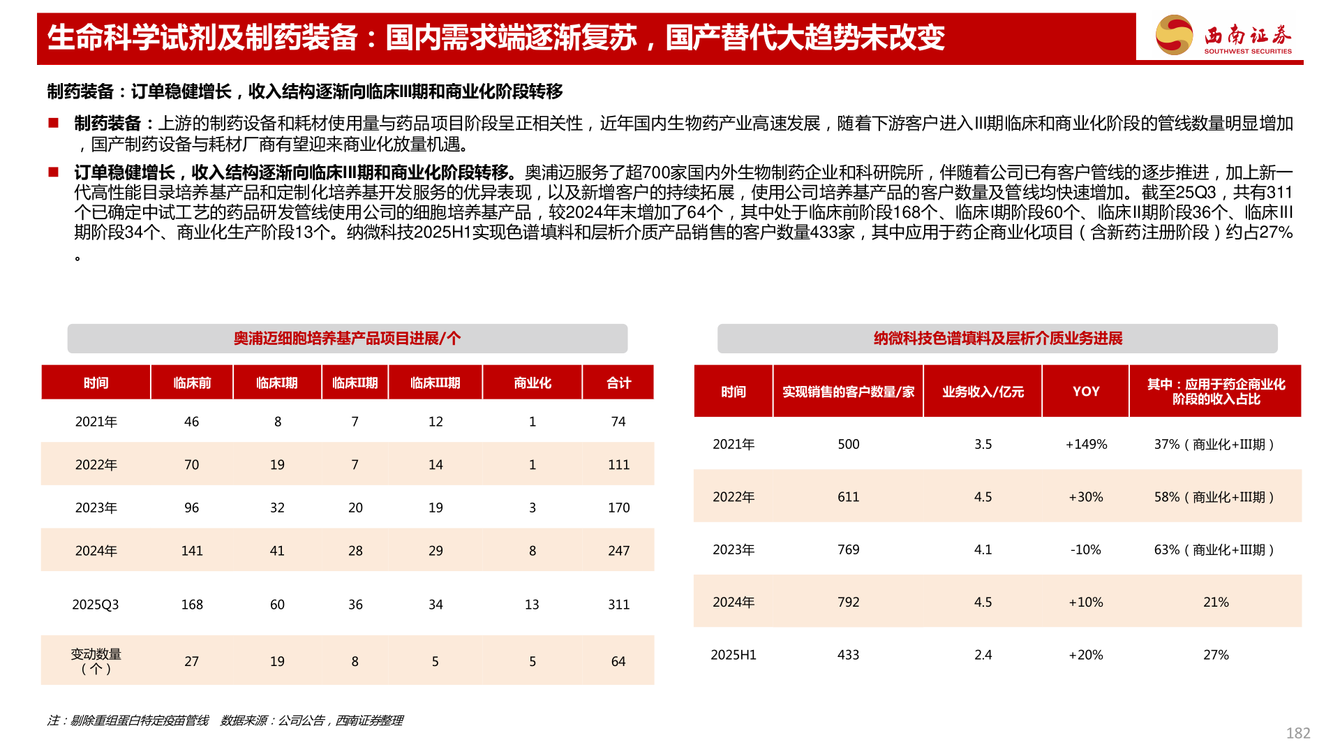 想问下各位网友生命科学试剂及制药装备：国内需求端逐渐复苏，国产替代大趋势未改变