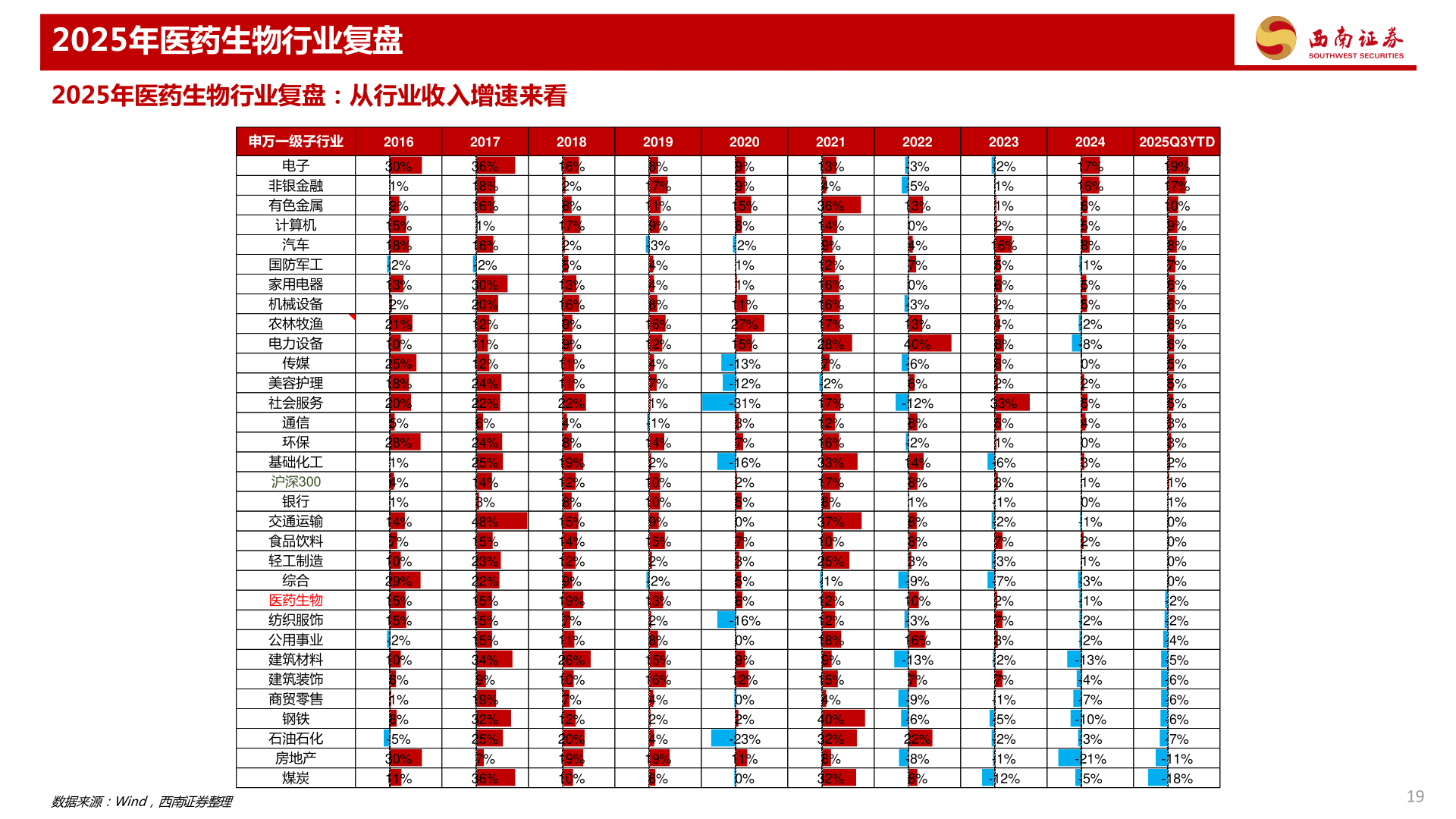 各位网友请教一下2025年医药生物行业复盘