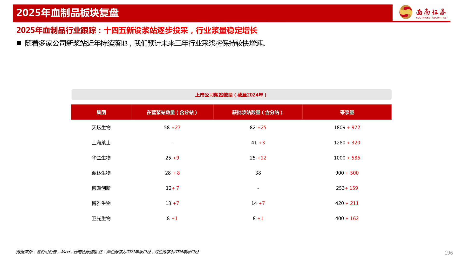 谁能回答2025年血制品板块复盘