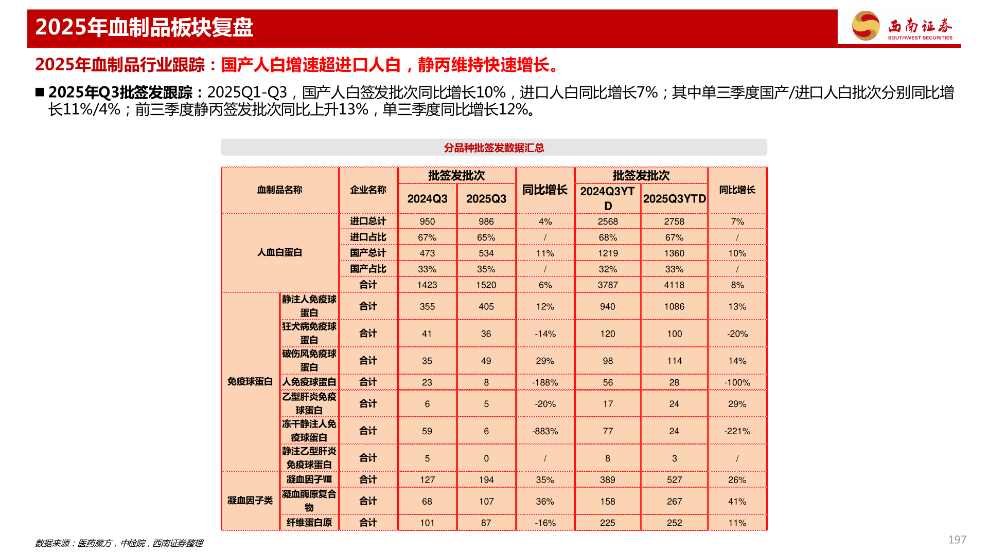 谁知道2025年血制品板块复盘