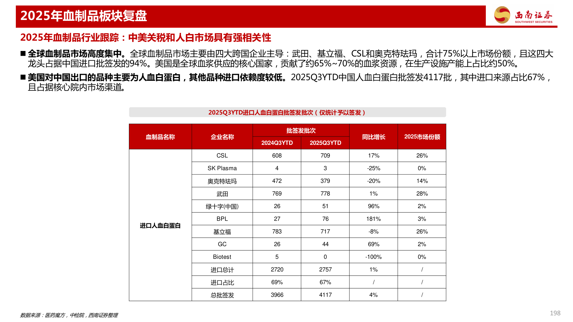 咨询大家2025年血制品板块复盘