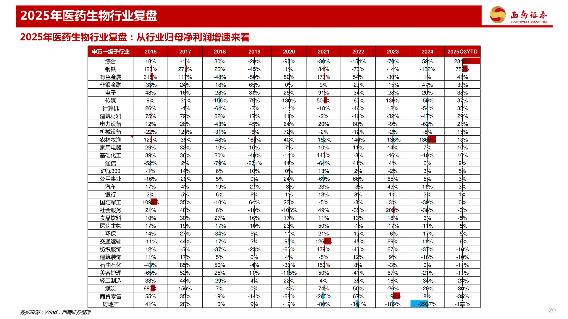 谁能回答2025年医药生物行业复盘