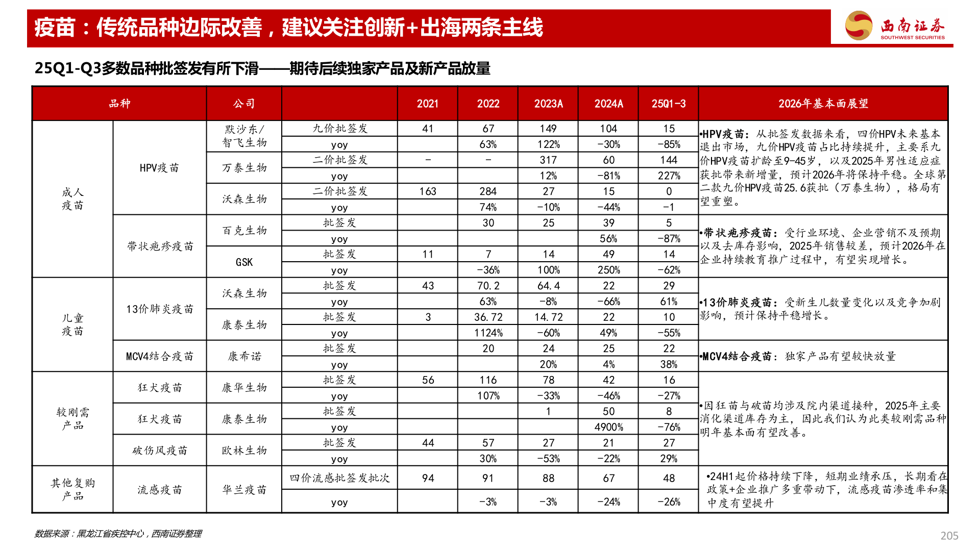 如何看待疫苗：传统品种边际改善，建议关注创新+出海两条主线