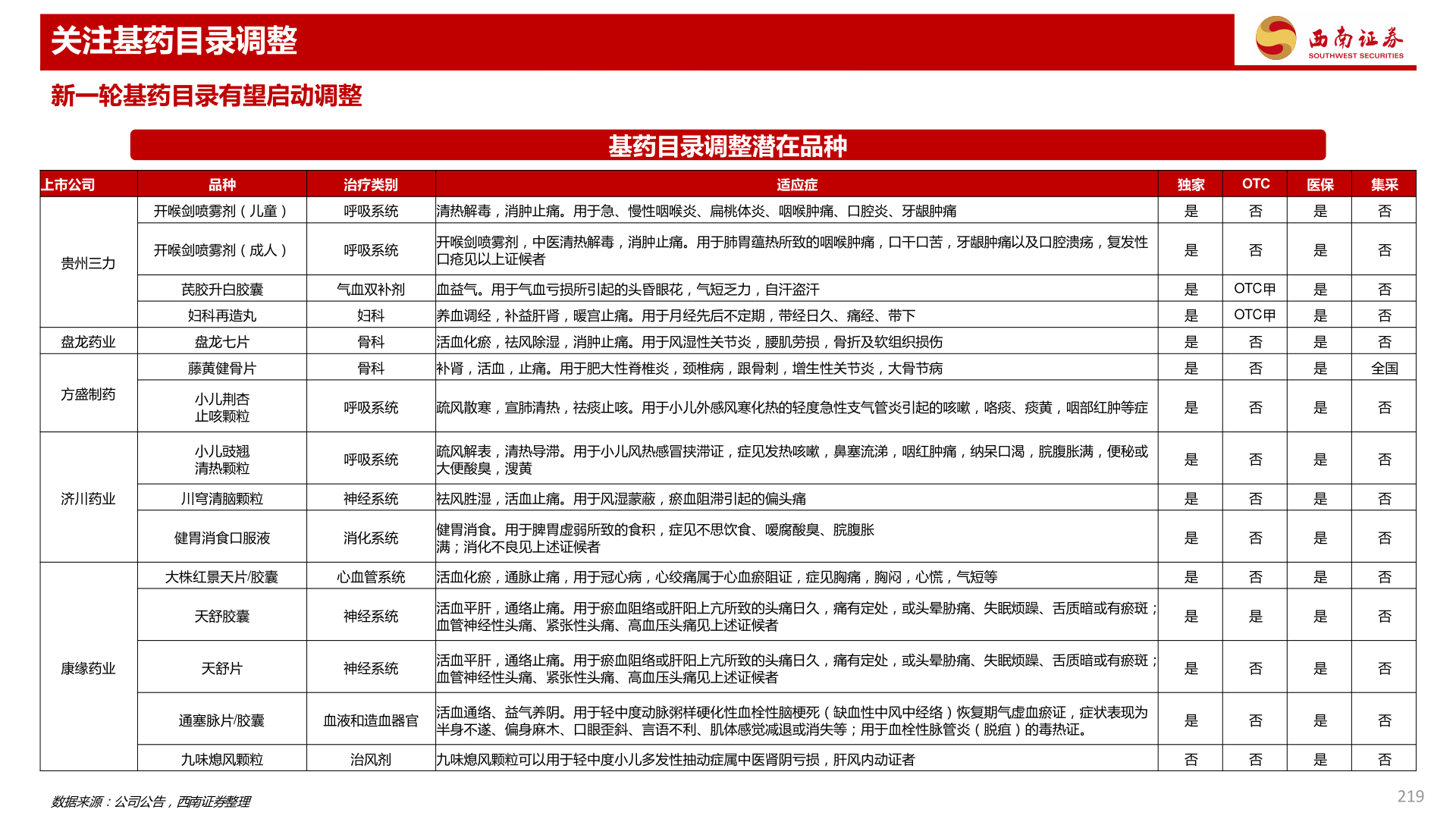 各位网友请教一下关注基药目录调整