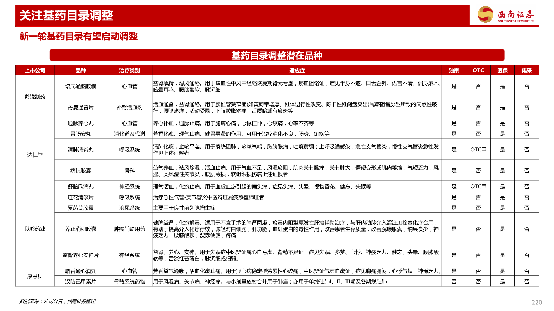 如何才能关注基药目录调整