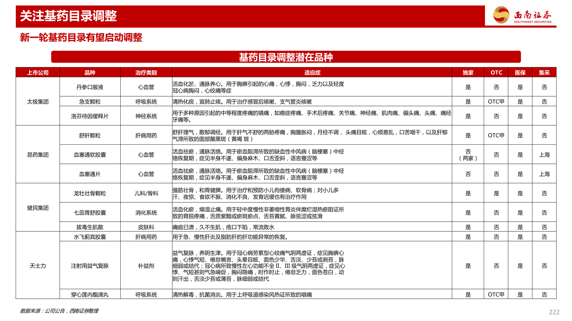 谁知道关注基药目录调整