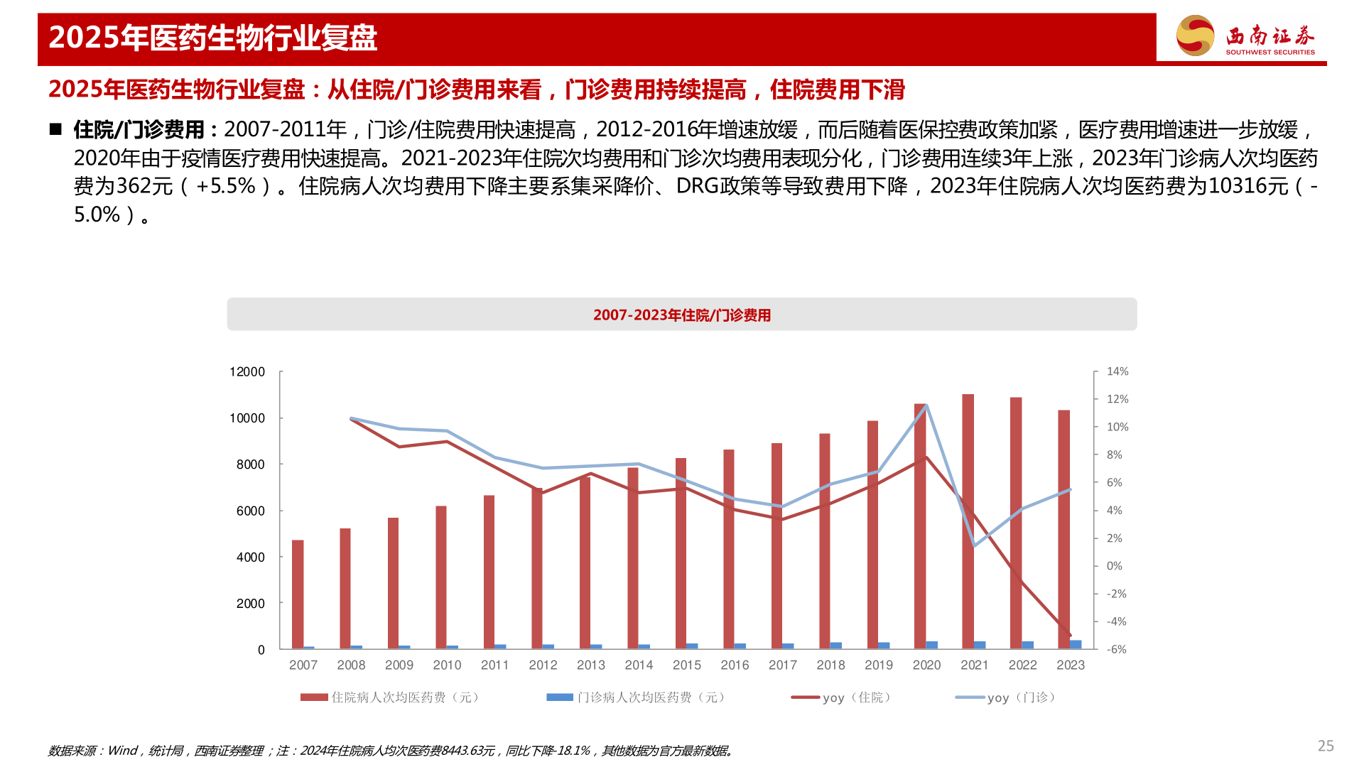 如何了解2025年医药生物行业复盘