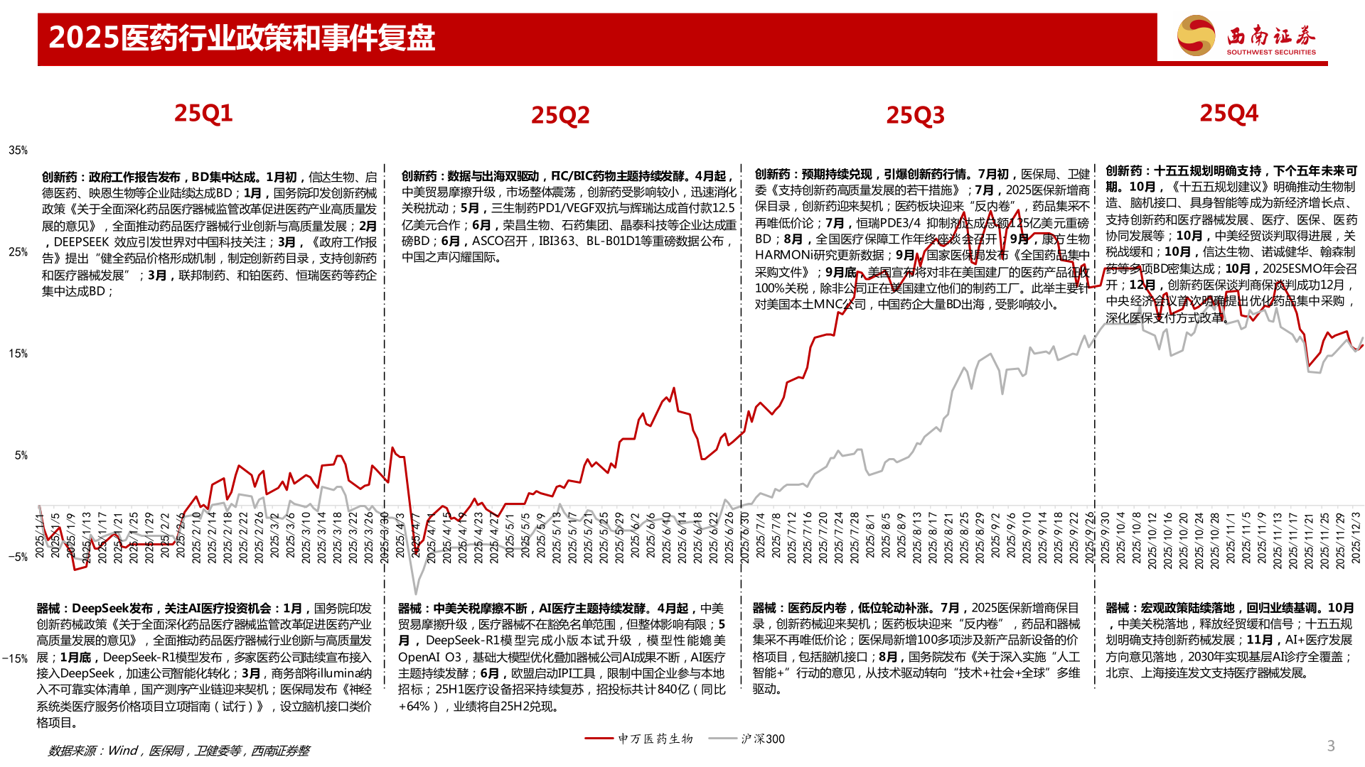 如何才能2025医药行业政策和事件复盘