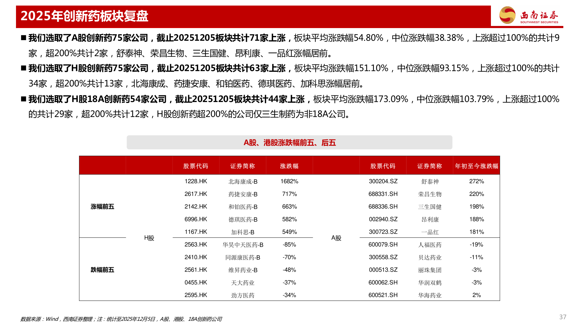 谁能回答2025年创新药板块复盘