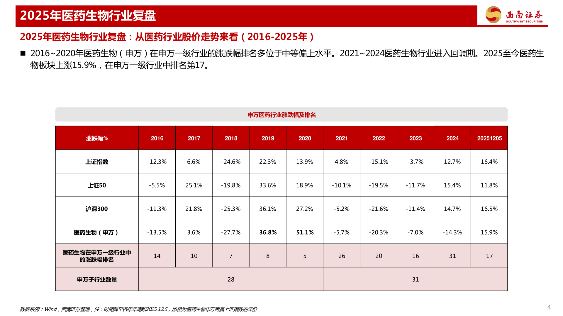 如何看待2025年医药生物行业复盘