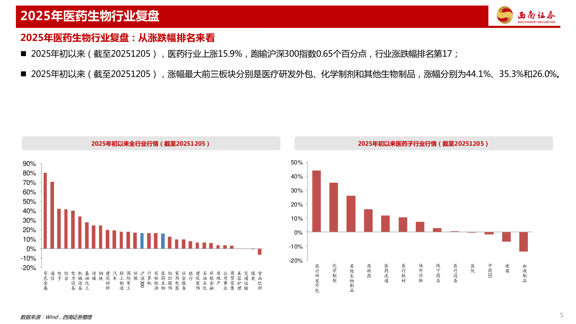 你知道2025年医药生物行业复盘