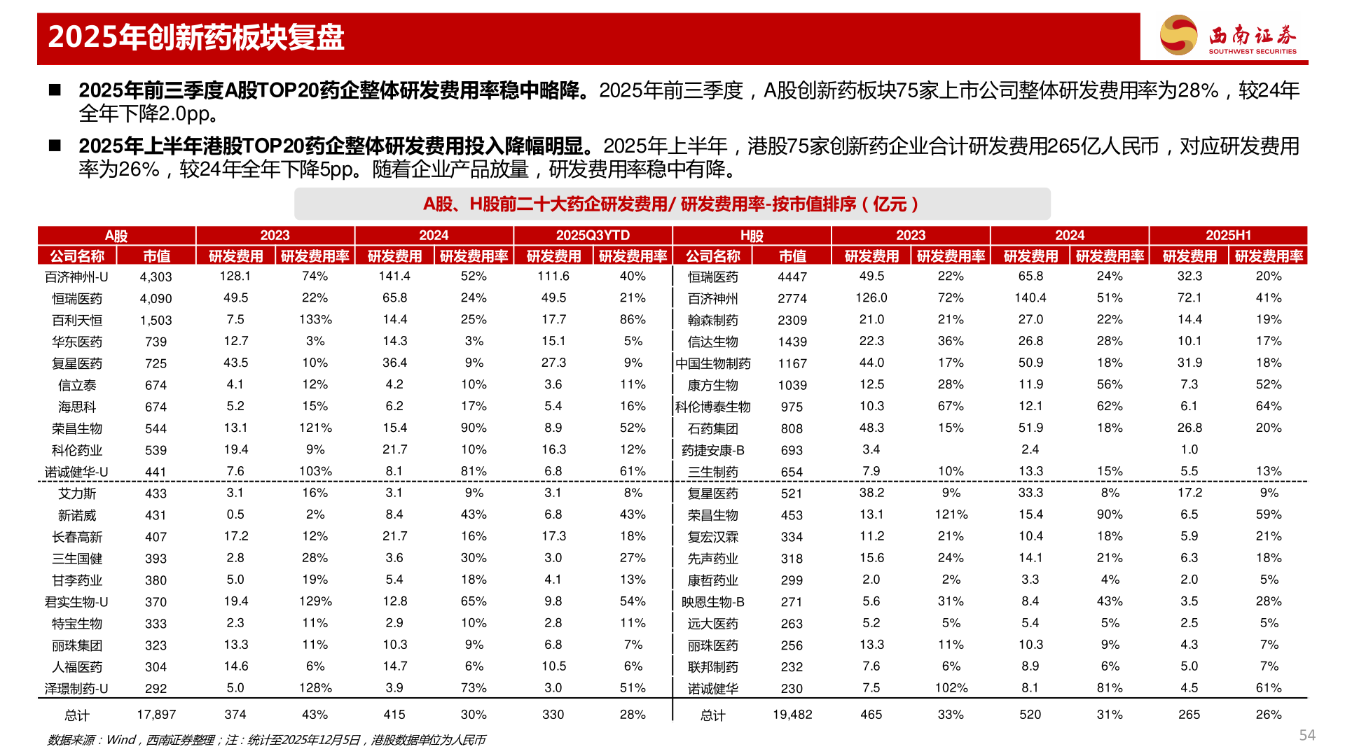 谁能回答2025年创新药板块复盘